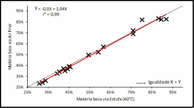 Grafico - comparação entre Air Fryer e Estufa