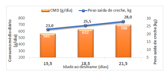 desmame de leitoes 